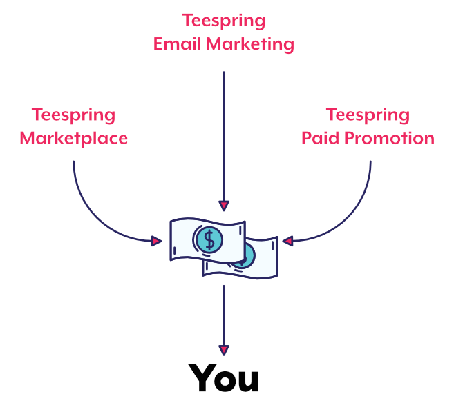 Teespring Marketing